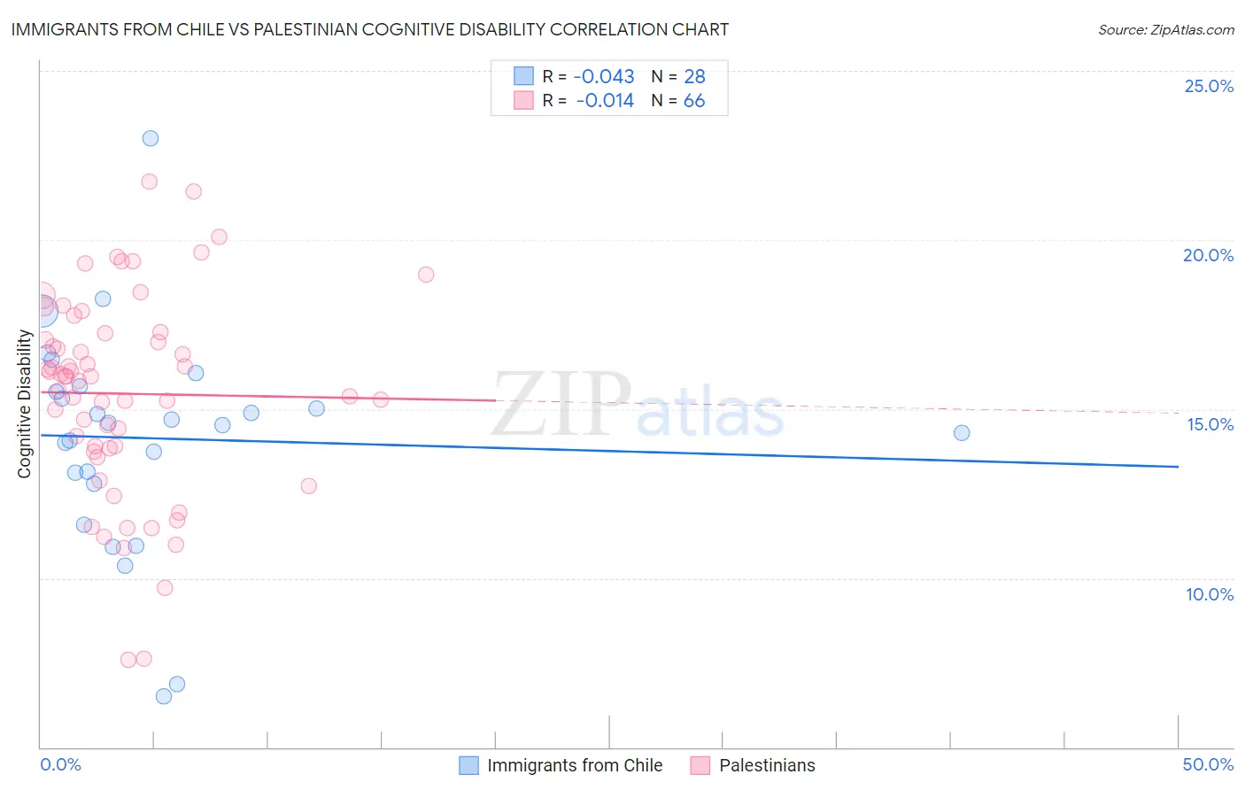 Immigrants from Chile vs Palestinian Cognitive Disability