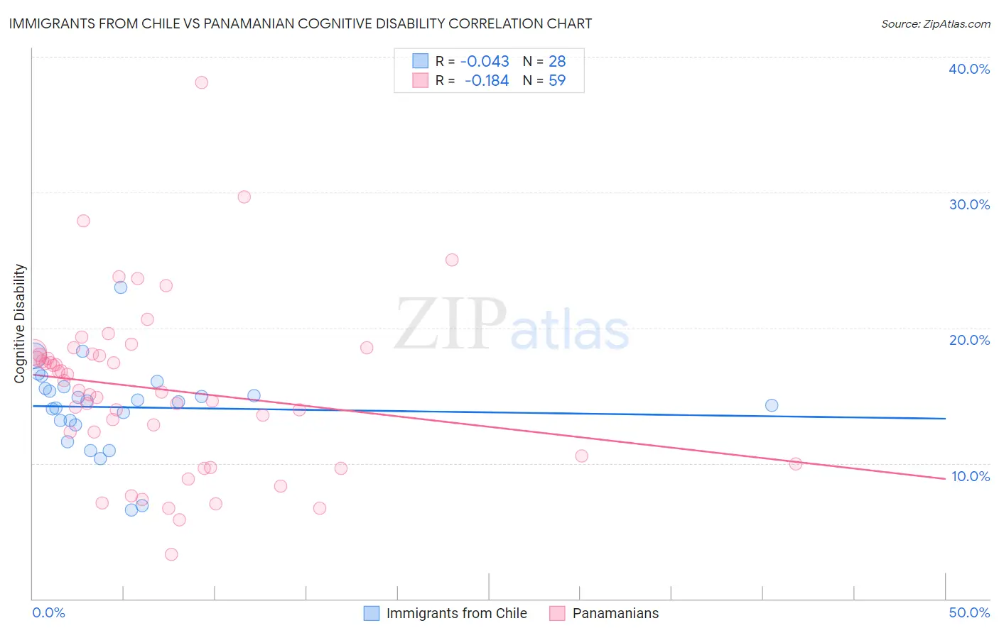 Immigrants from Chile vs Panamanian Cognitive Disability