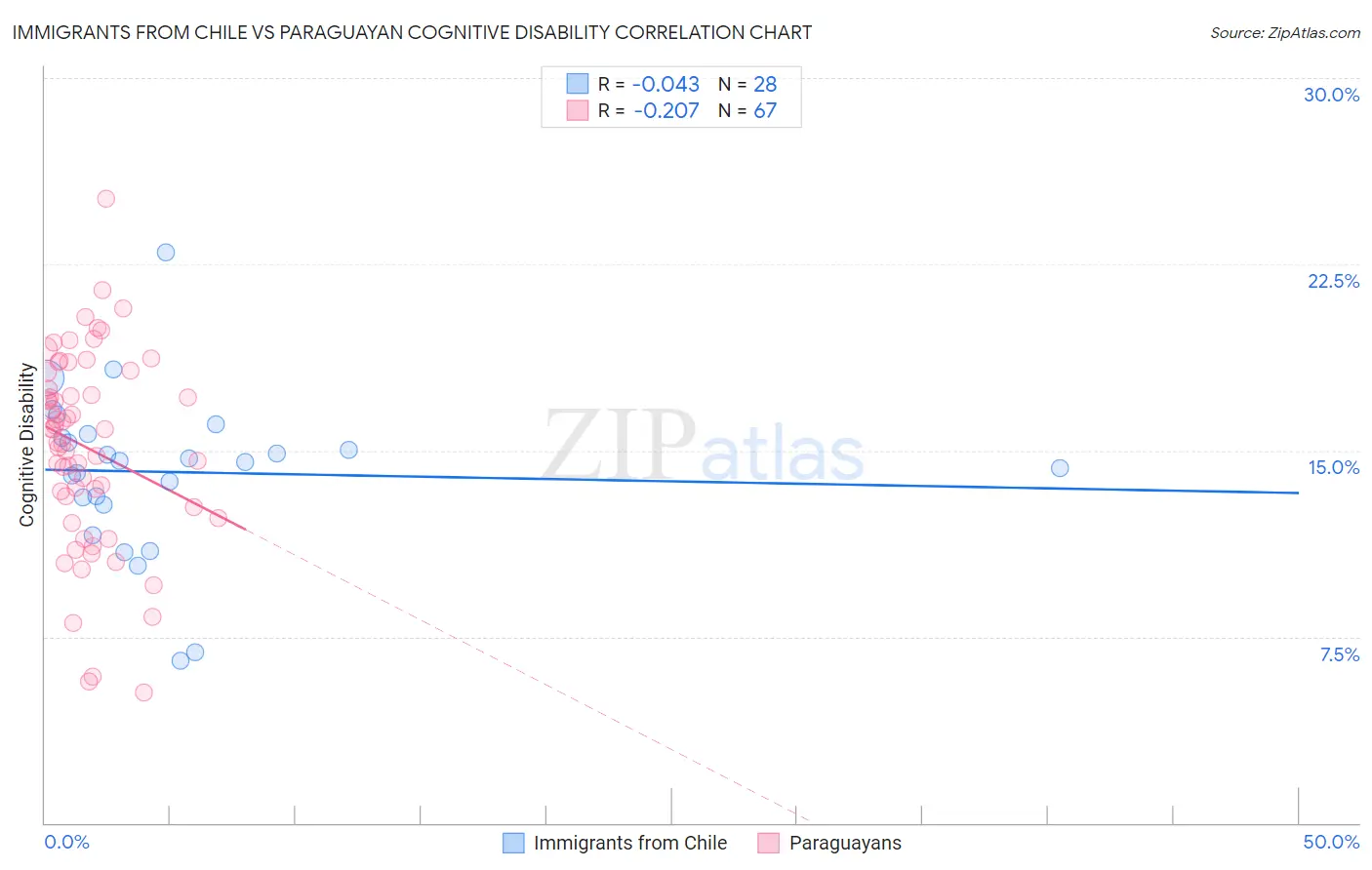 Immigrants from Chile vs Paraguayan Cognitive Disability