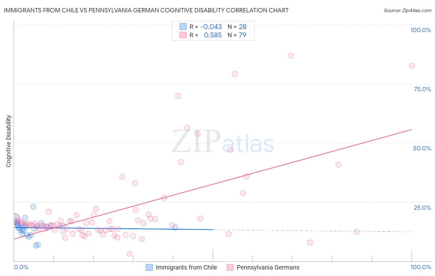 Immigrants from Chile vs Pennsylvania German Cognitive Disability