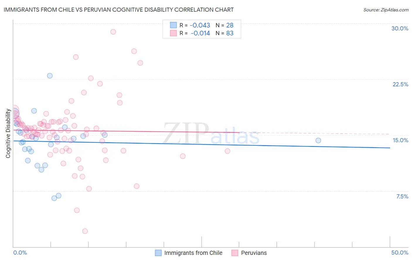 Immigrants from Chile vs Peruvian Cognitive Disability