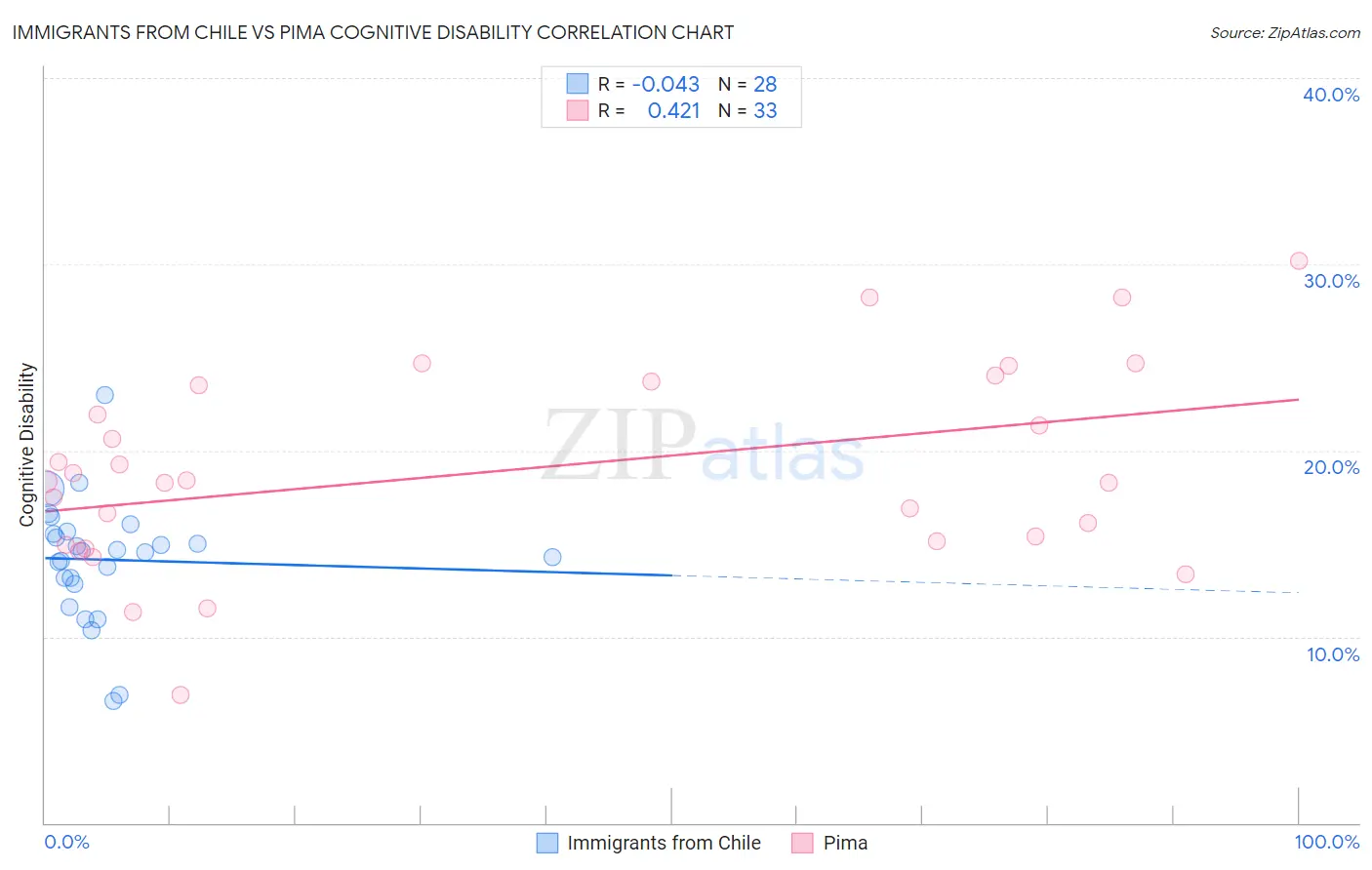 Immigrants from Chile vs Pima Cognitive Disability