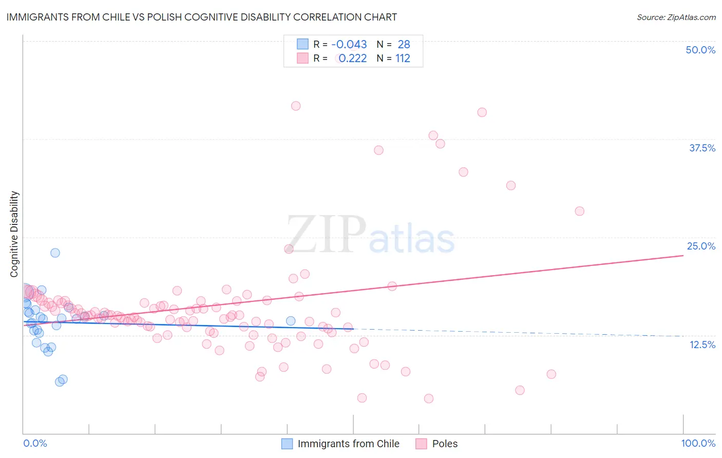 Immigrants from Chile vs Polish Cognitive Disability
