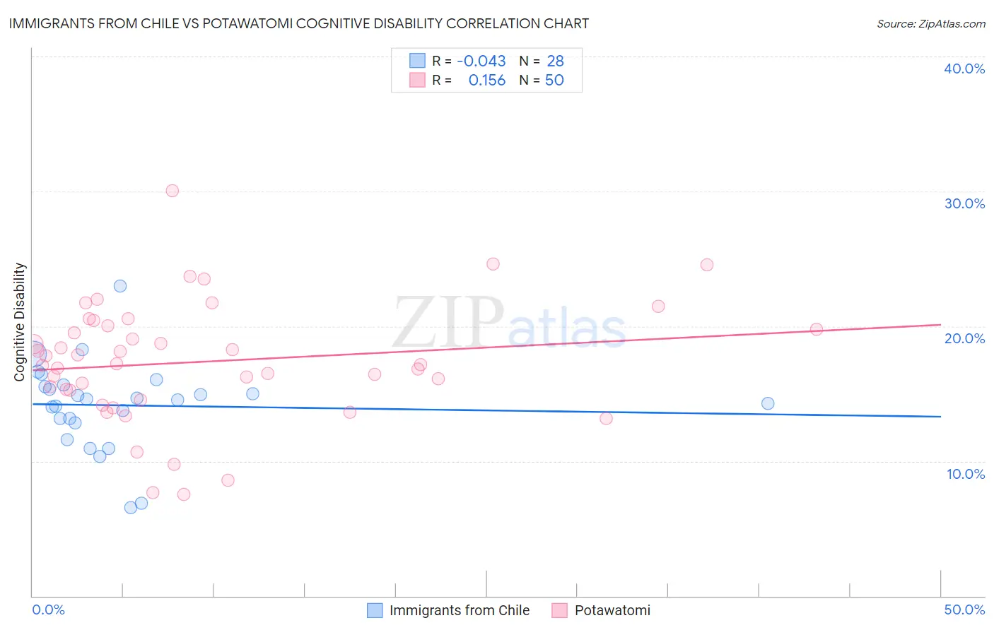 Immigrants from Chile vs Potawatomi Cognitive Disability