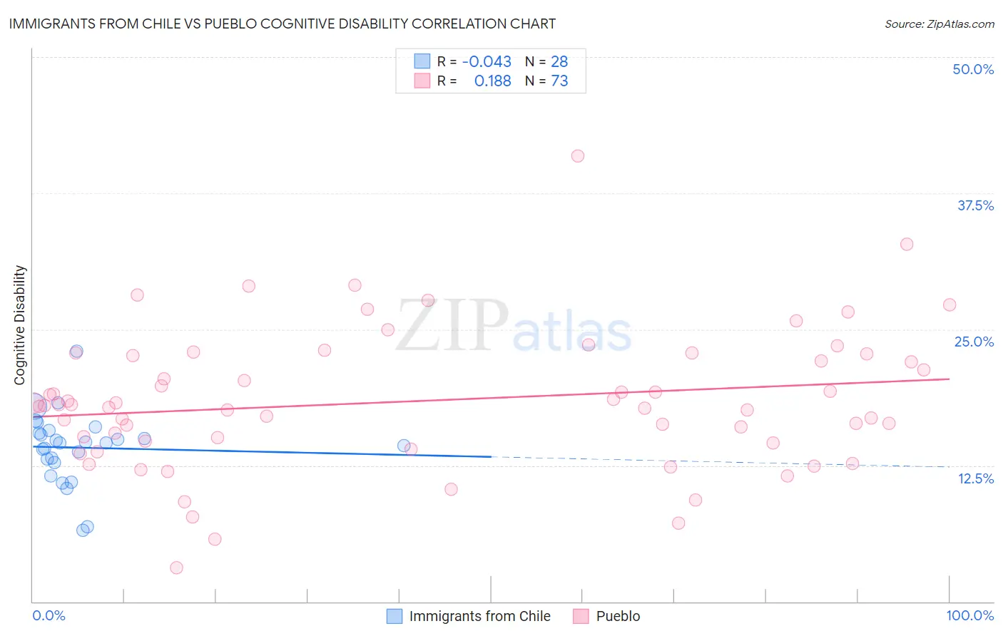 Immigrants from Chile vs Pueblo Cognitive Disability