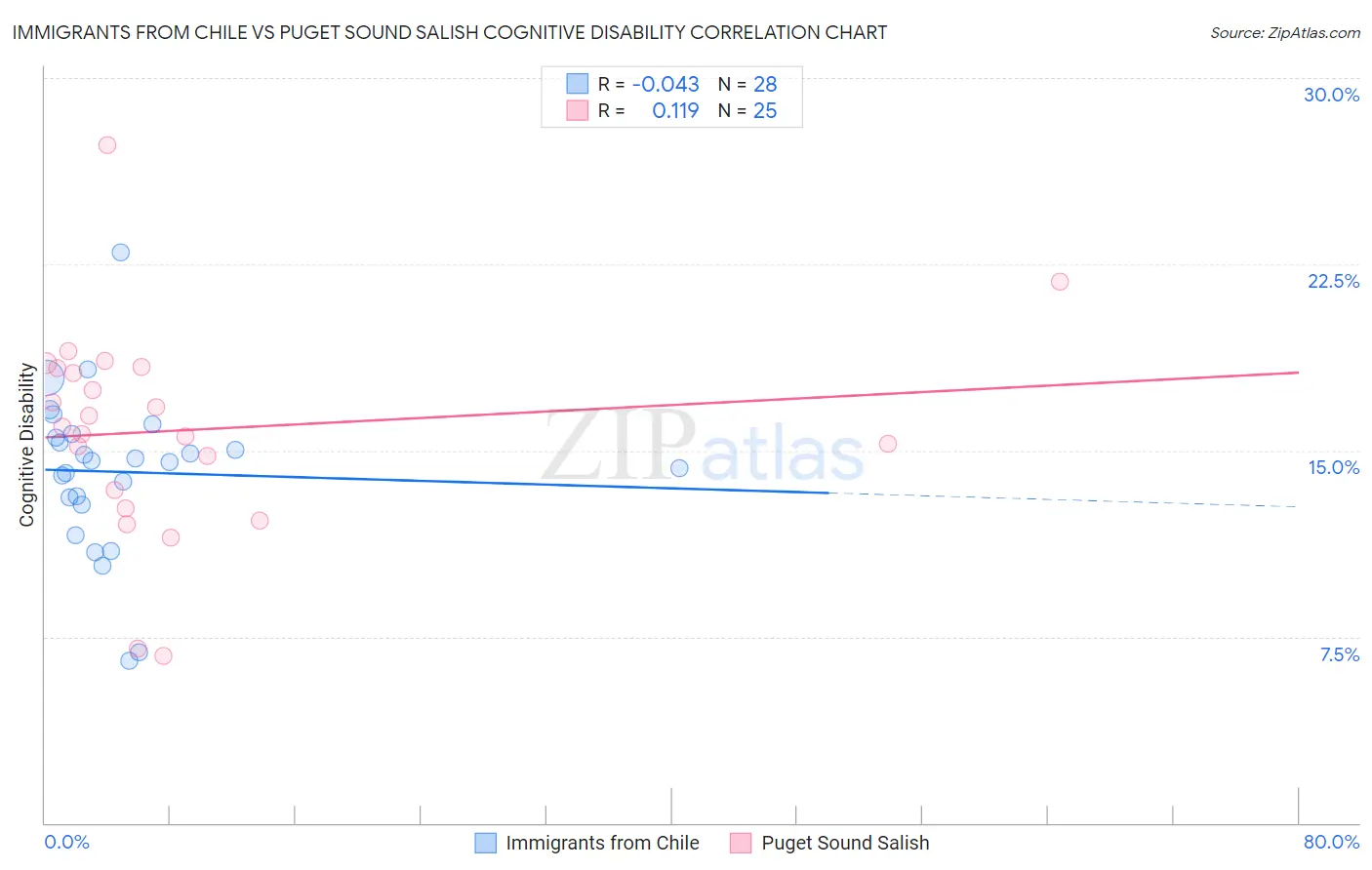 Immigrants from Chile vs Puget Sound Salish Cognitive Disability