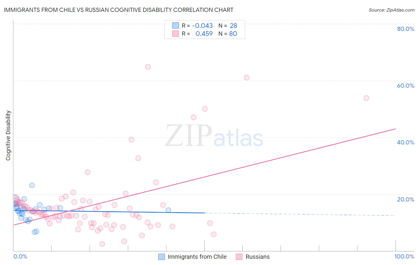 Immigrants from Chile vs Russian Cognitive Disability