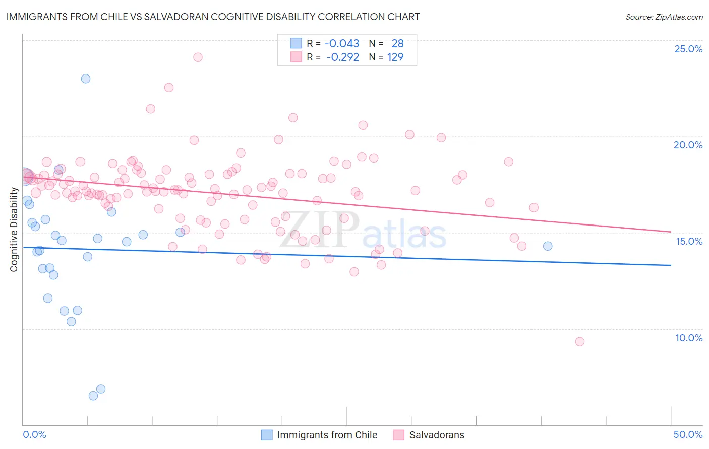 Immigrants from Chile vs Salvadoran Cognitive Disability