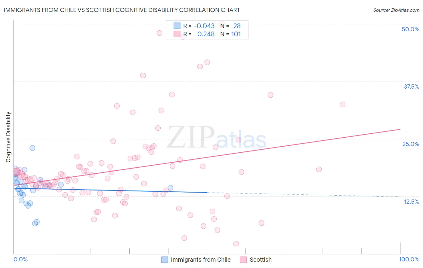 Immigrants from Chile vs Scottish Cognitive Disability