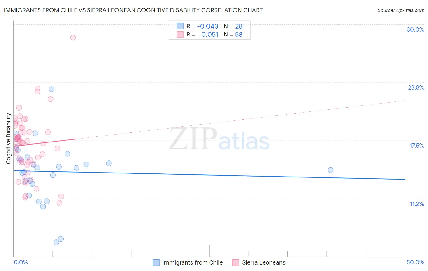 Immigrants from Chile vs Sierra Leonean Cognitive Disability