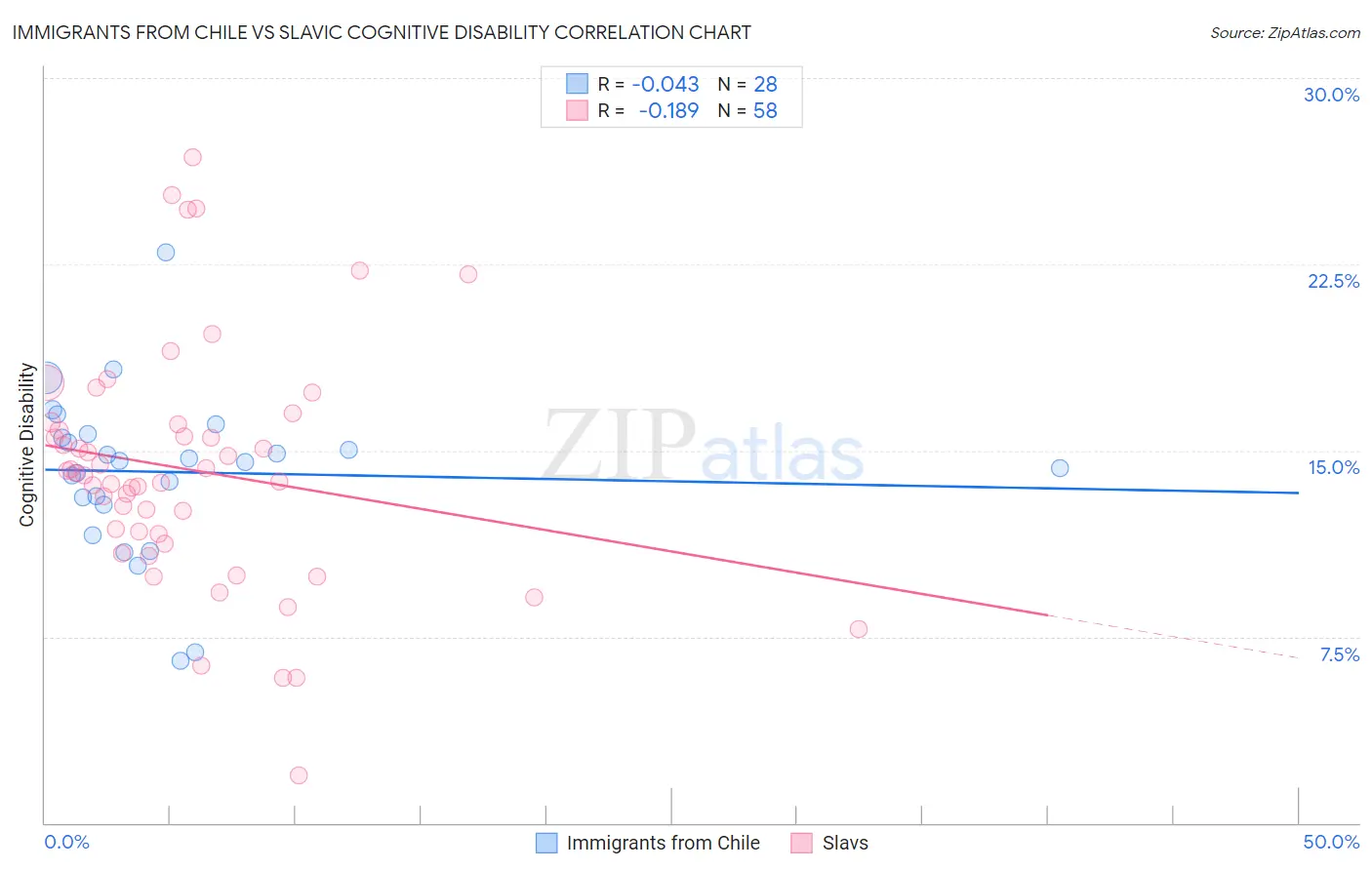 Immigrants from Chile vs Slavic Cognitive Disability