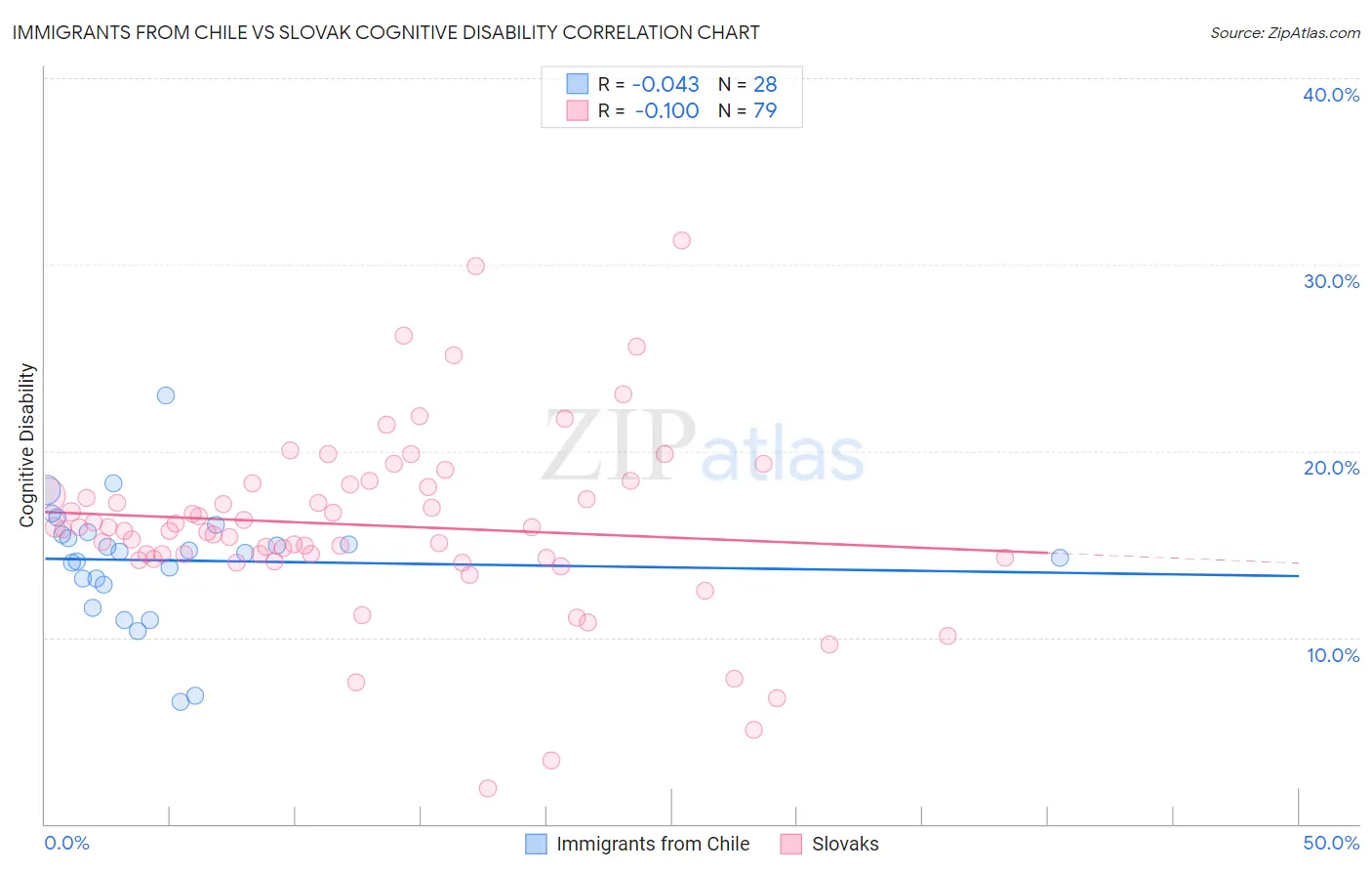 Immigrants from Chile vs Slovak Cognitive Disability