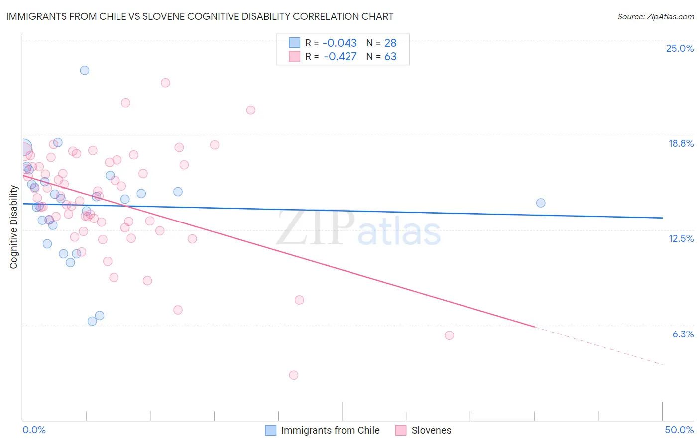 Immigrants from Chile vs Slovene Cognitive Disability