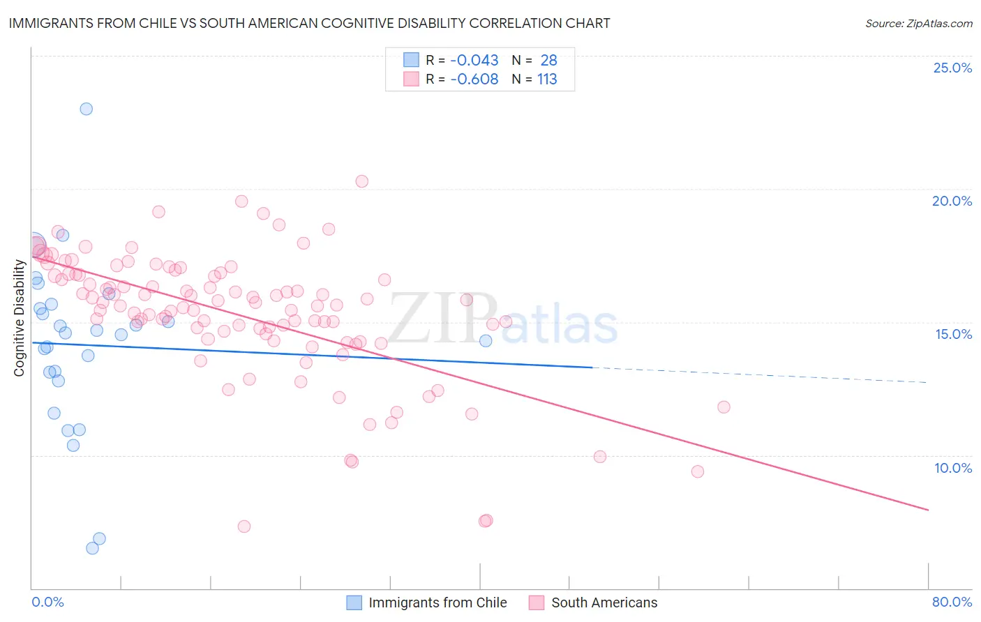 Immigrants from Chile vs South American Cognitive Disability