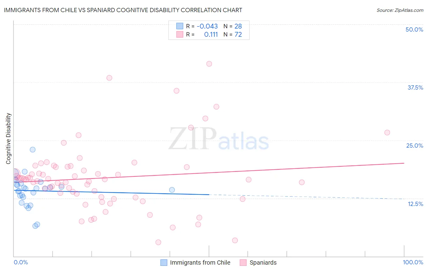 Immigrants from Chile vs Spaniard Cognitive Disability