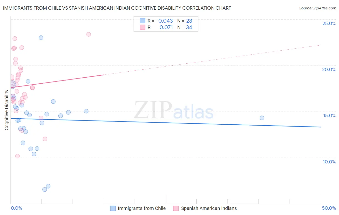 Immigrants from Chile vs Spanish American Indian Cognitive Disability