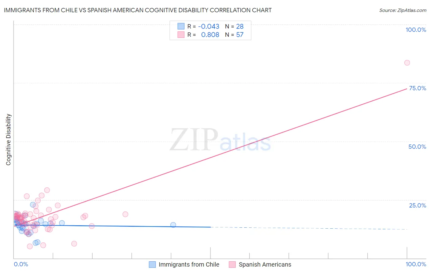 Immigrants from Chile vs Spanish American Cognitive Disability