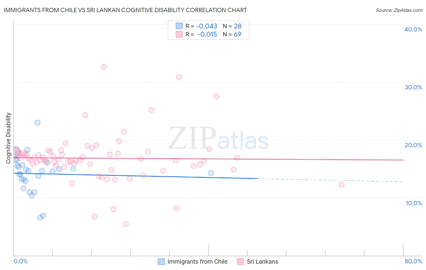 Immigrants from Chile vs Sri Lankan Cognitive Disability