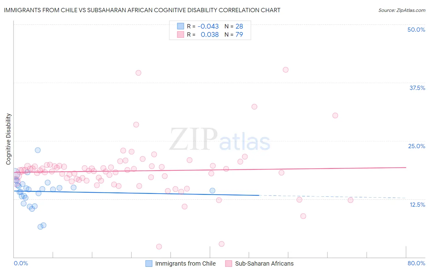 Immigrants from Chile vs Subsaharan African Cognitive Disability