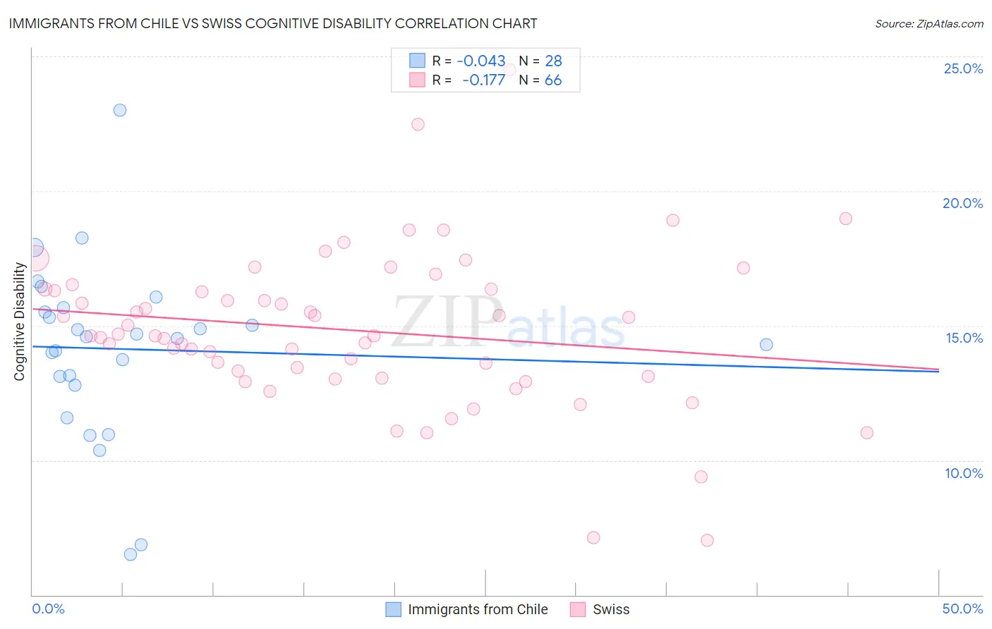 Immigrants from Chile vs Swiss Cognitive Disability