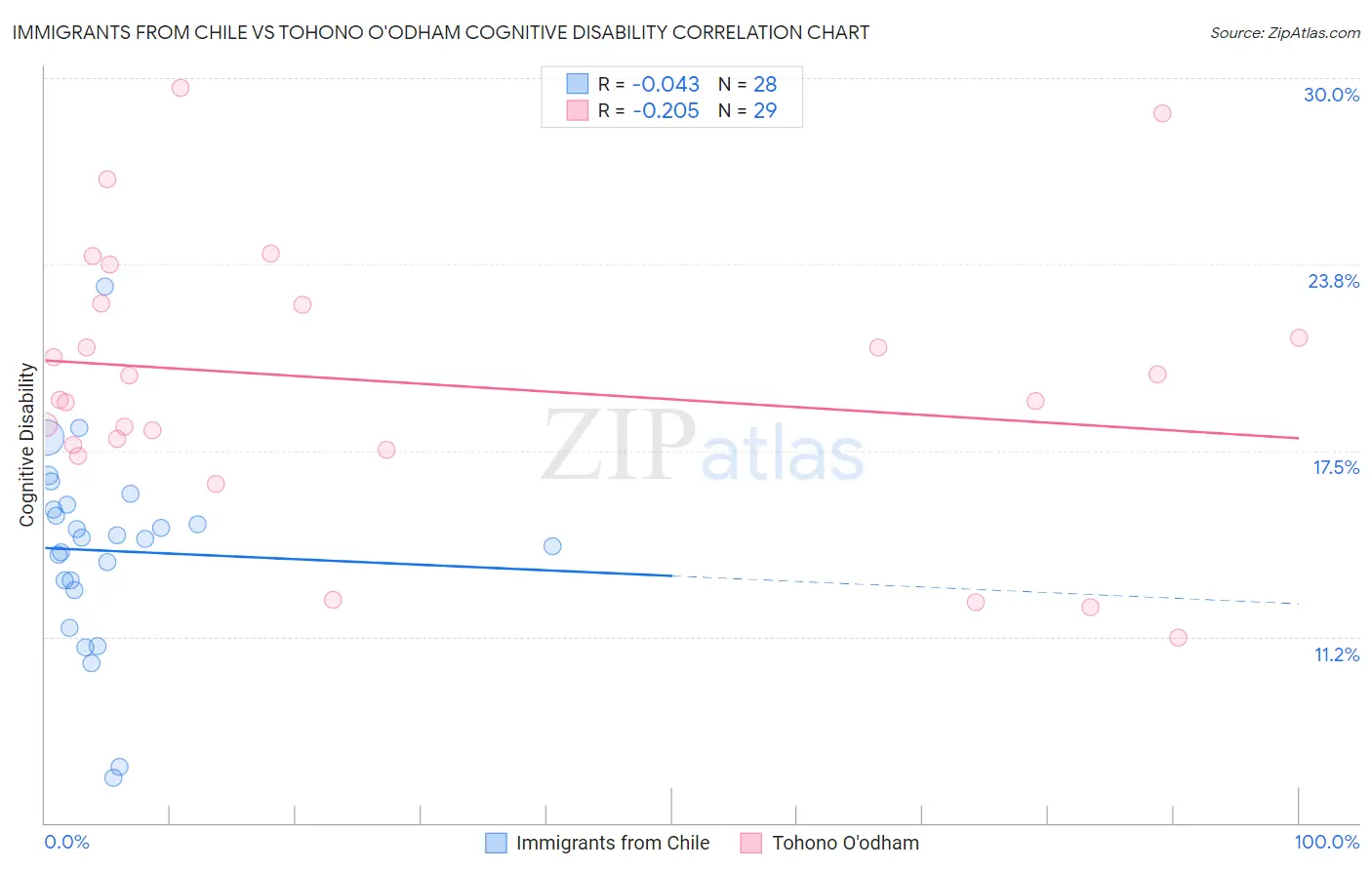 Immigrants from Chile vs Tohono O'odham Cognitive Disability