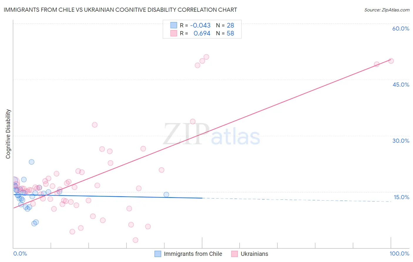 Immigrants from Chile vs Ukrainian Cognitive Disability