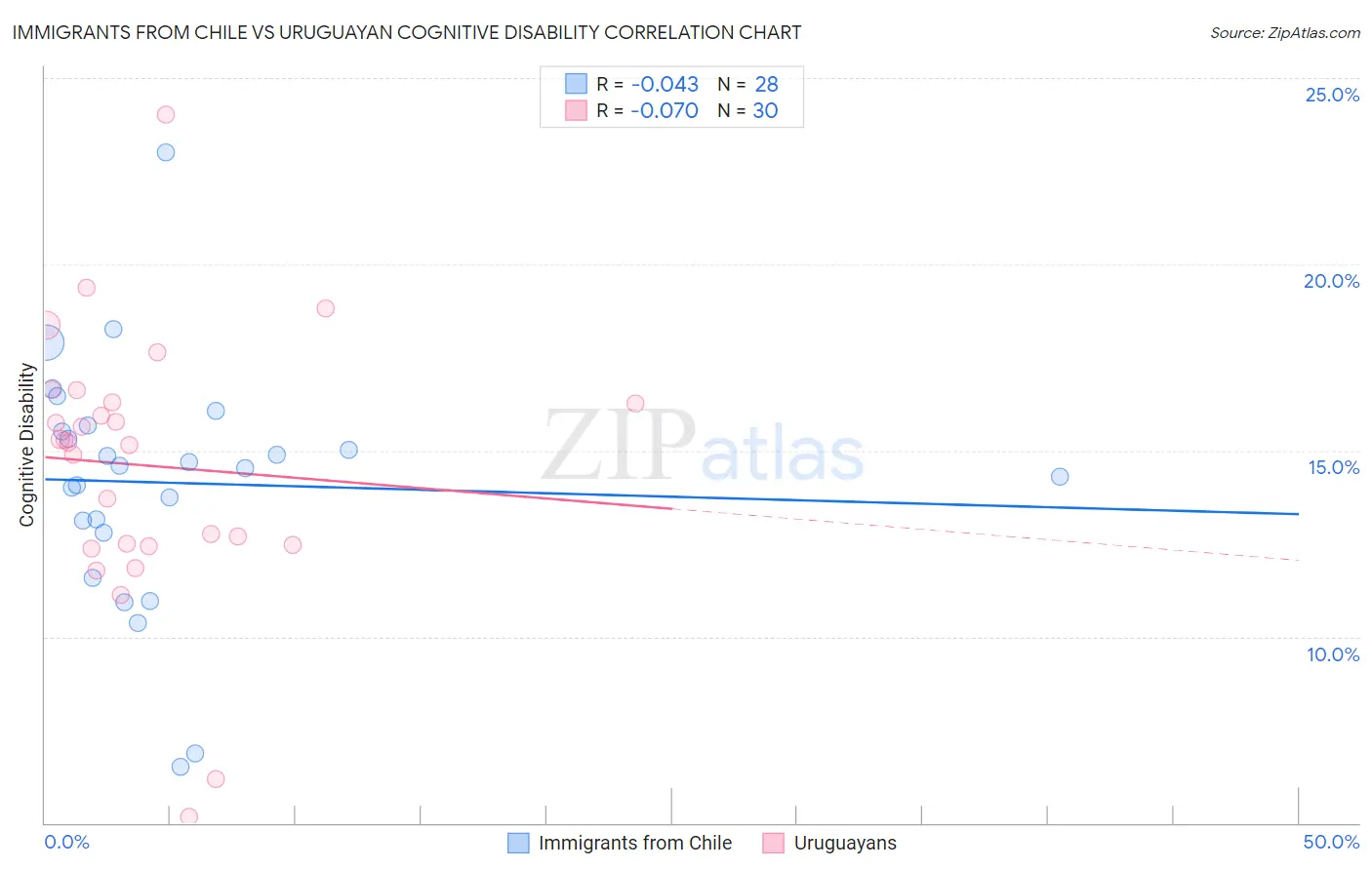 Immigrants from Chile vs Uruguayan Cognitive Disability