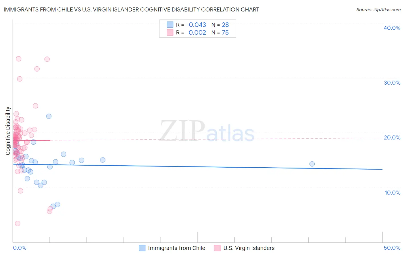 Immigrants from Chile vs U.S. Virgin Islander Cognitive Disability