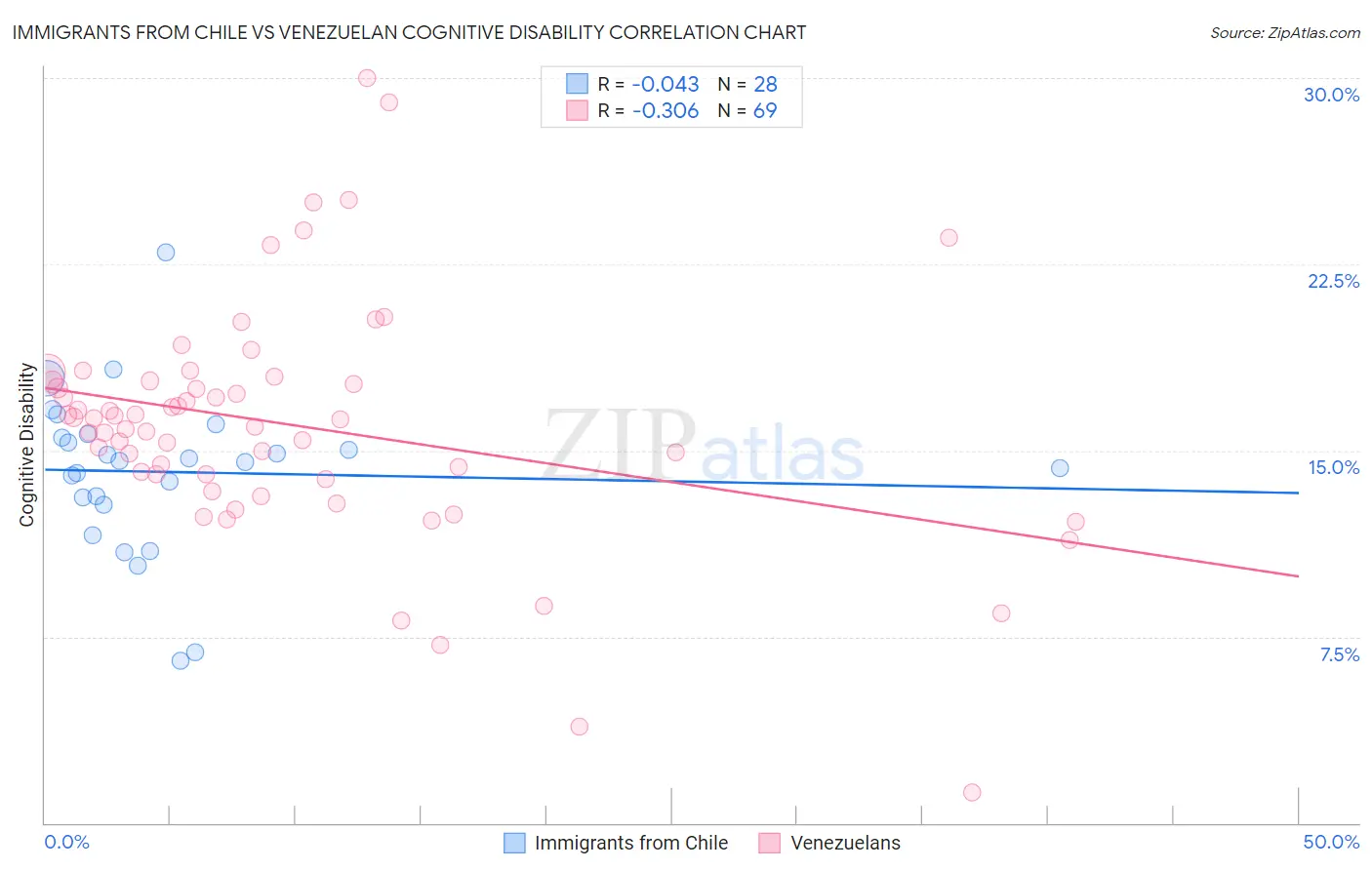 Immigrants from Chile vs Venezuelan Cognitive Disability
