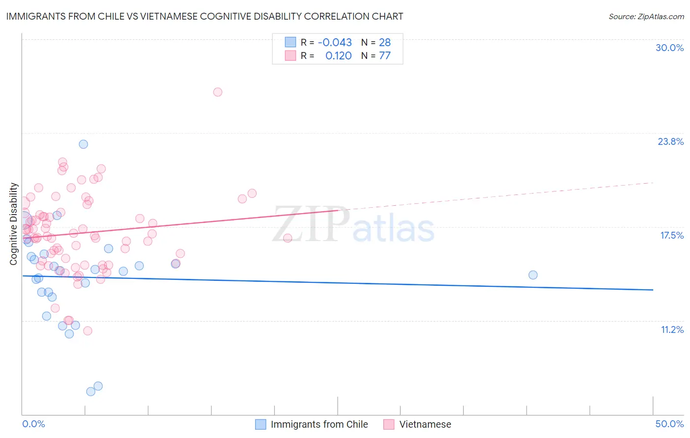 Immigrants from Chile vs Vietnamese Cognitive Disability