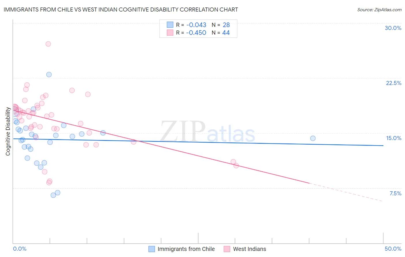 Immigrants from Chile vs West Indian Cognitive Disability