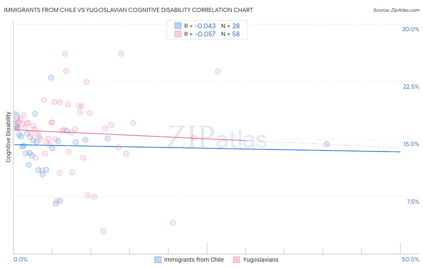 Immigrants from Chile vs Yugoslavian Cognitive Disability