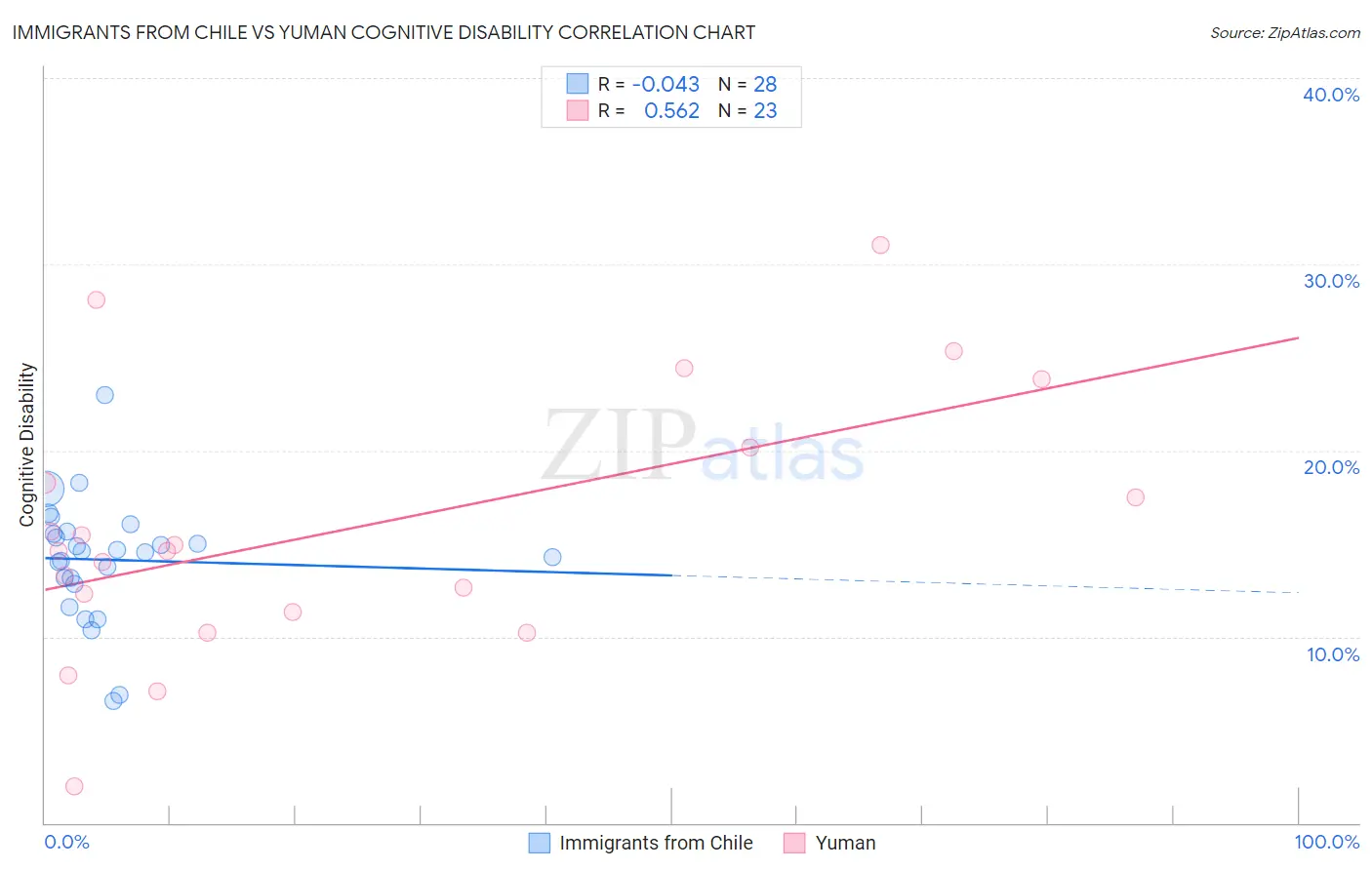 Immigrants from Chile vs Yuman Cognitive Disability