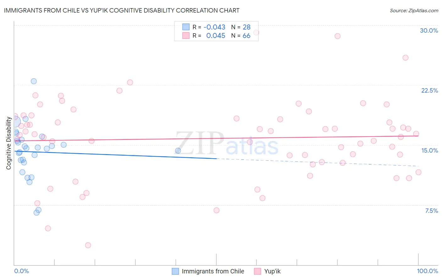 Immigrants from Chile vs Yup'ik Cognitive Disability