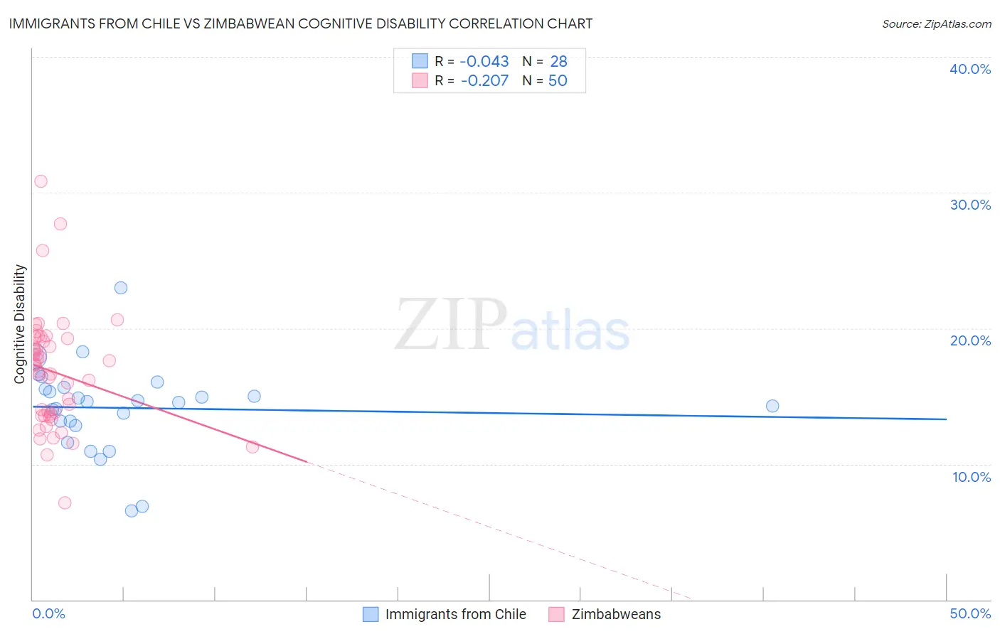 Immigrants from Chile vs Zimbabwean Cognitive Disability