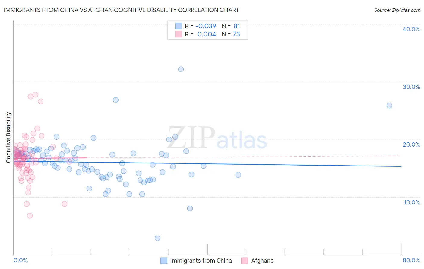 Immigrants from China vs Afghan Cognitive Disability