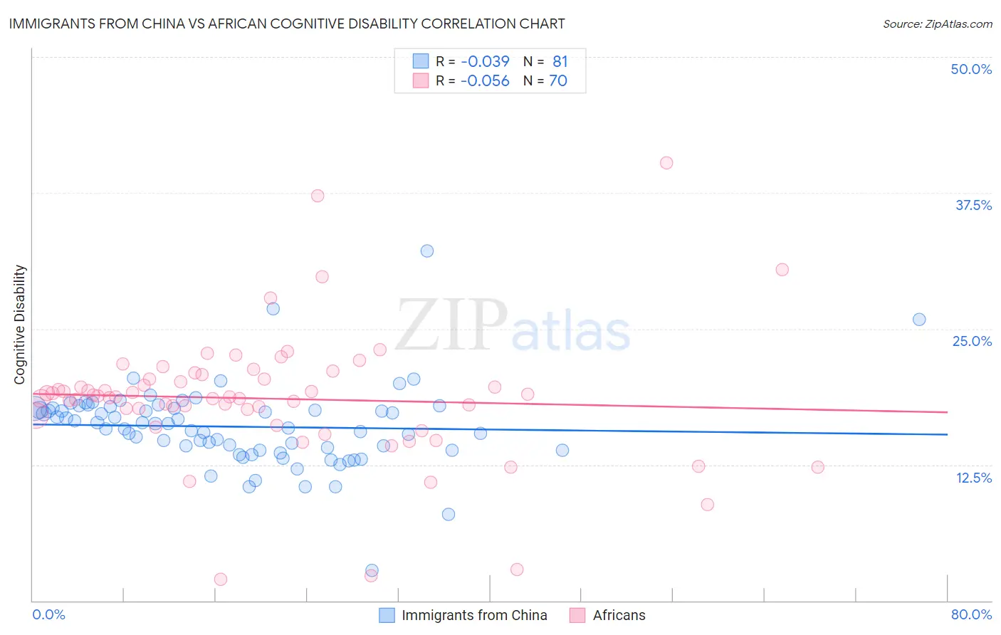 Immigrants from China vs African Cognitive Disability