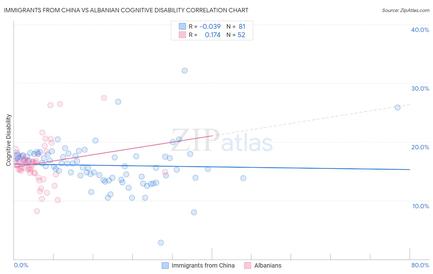 Immigrants from China vs Albanian Cognitive Disability
