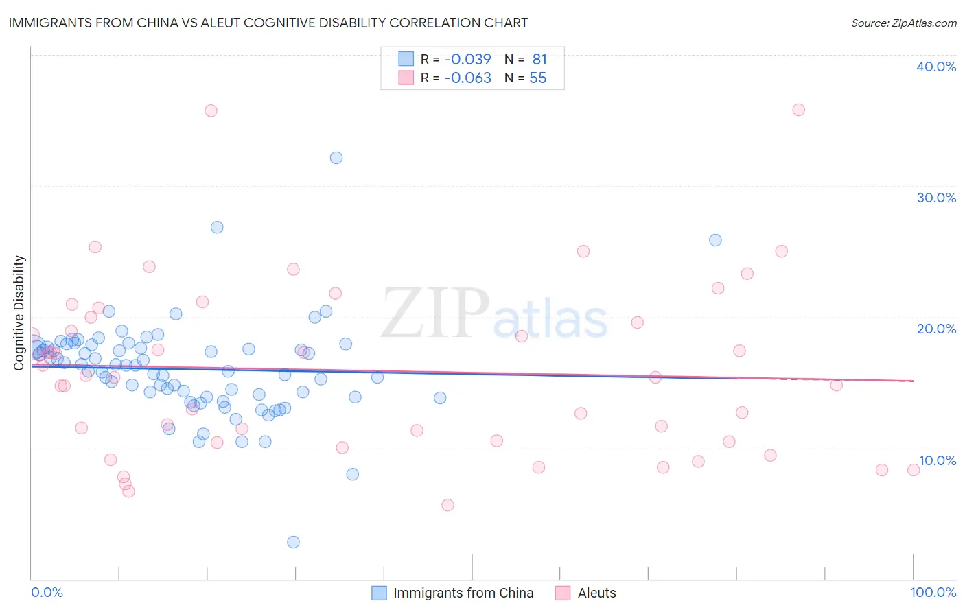 Immigrants from China vs Aleut Cognitive Disability