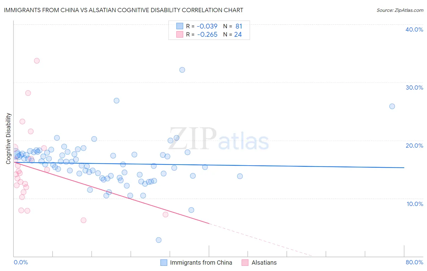 Immigrants from China vs Alsatian Cognitive Disability