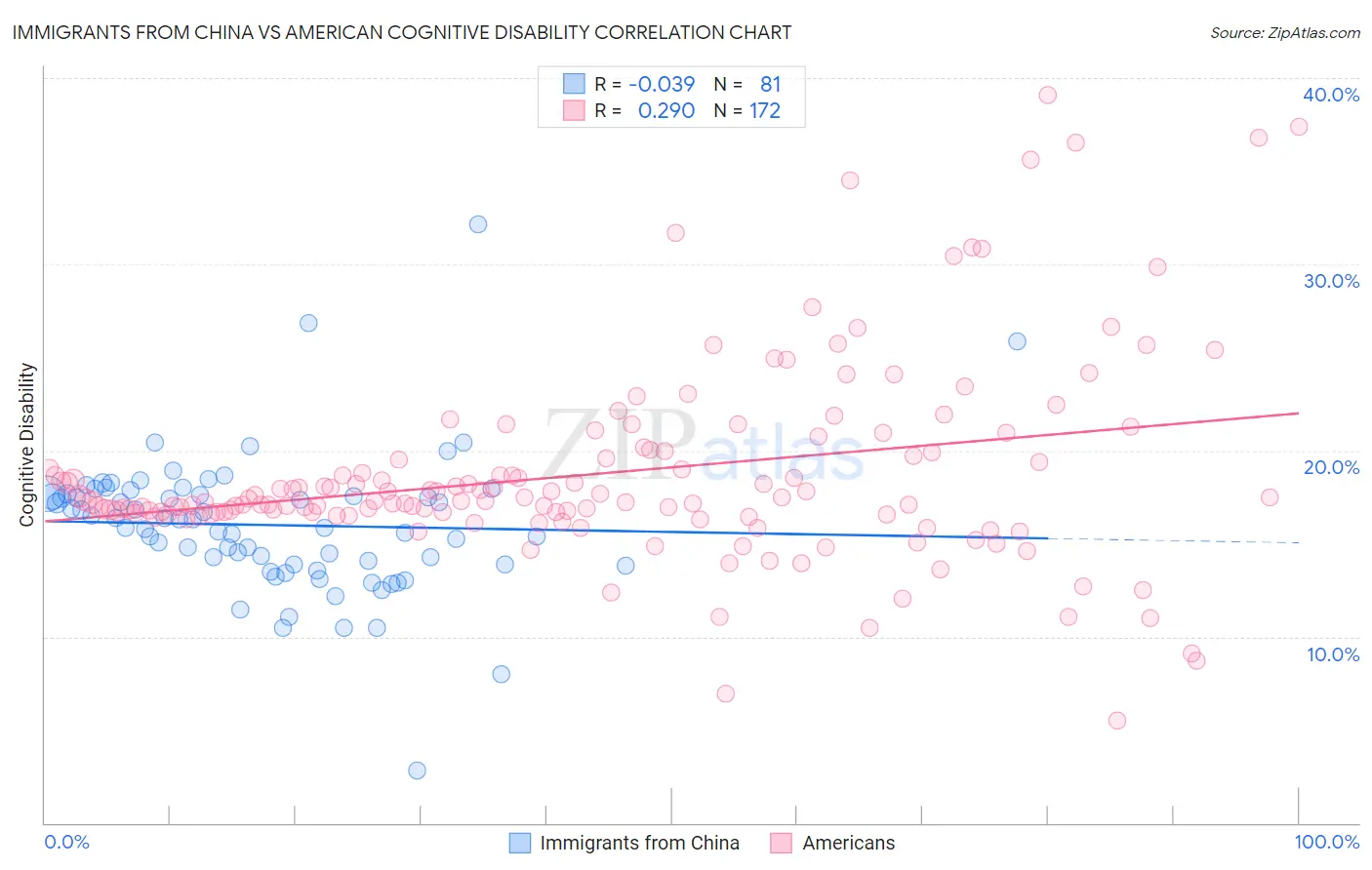 Immigrants from China vs American Cognitive Disability