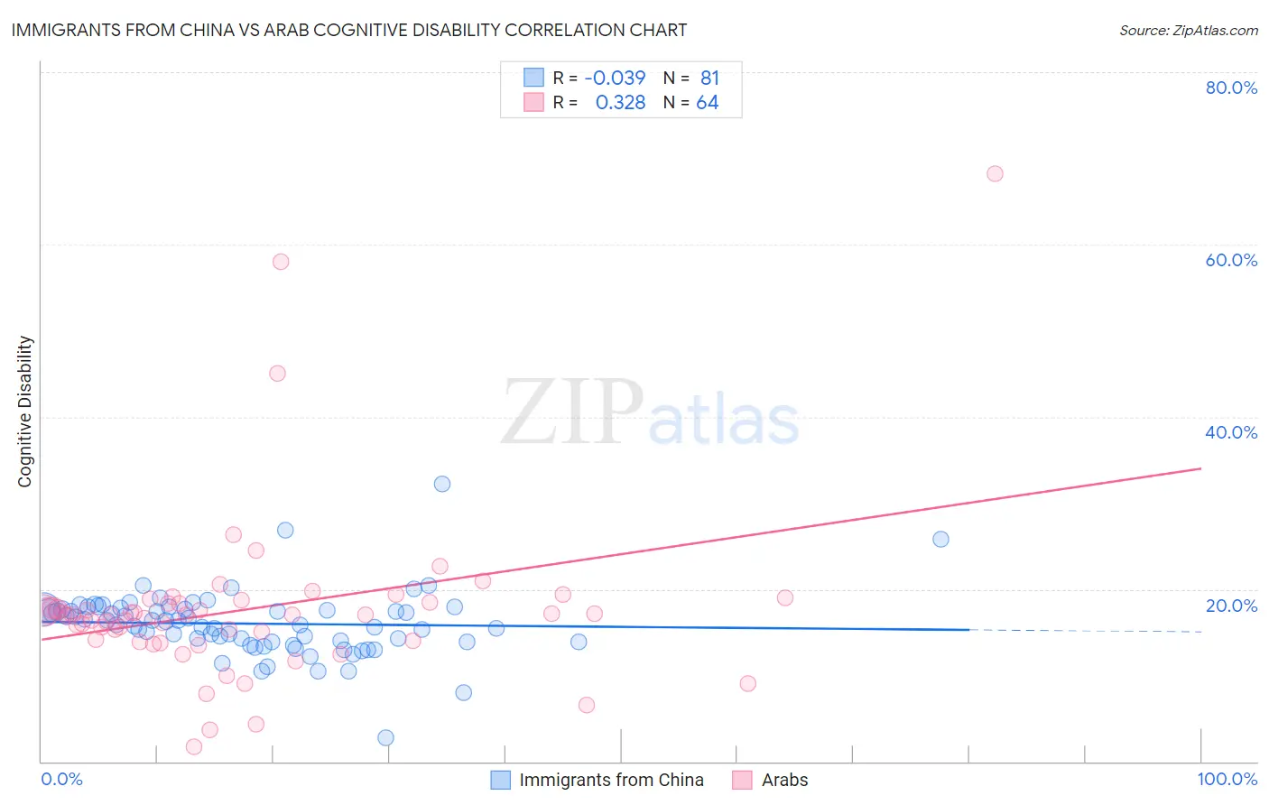 Immigrants from China vs Arab Cognitive Disability