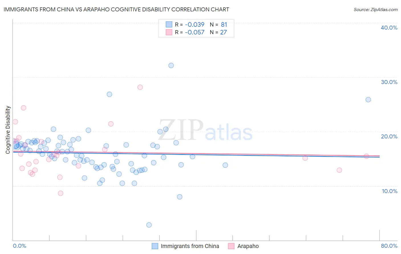 Immigrants from China vs Arapaho Cognitive Disability