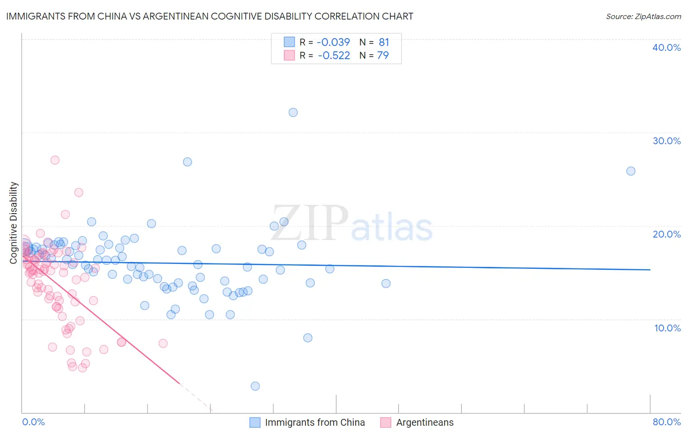 Immigrants from China vs Argentinean Cognitive Disability
