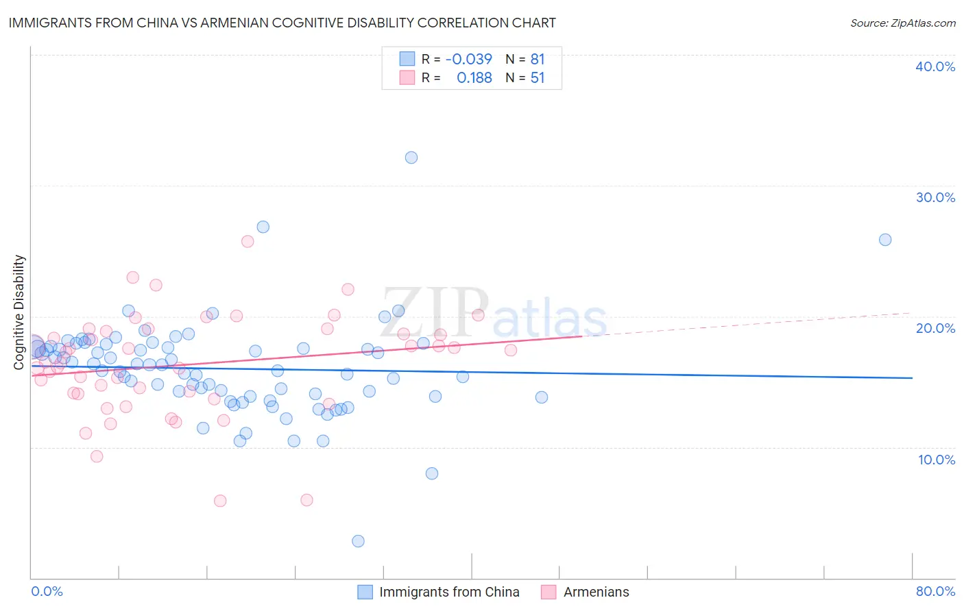 Immigrants from China vs Armenian Cognitive Disability