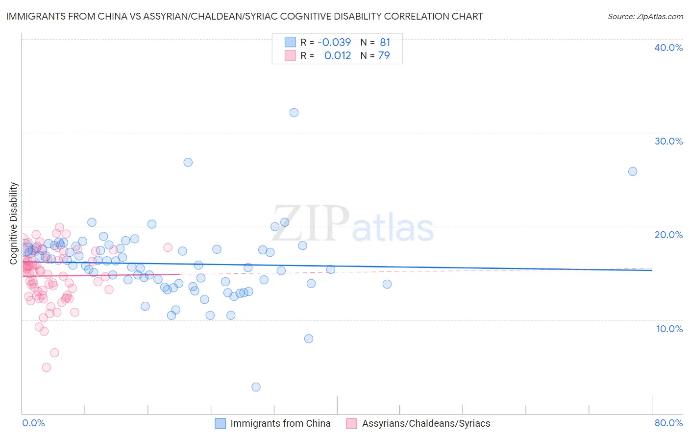 Immigrants from China vs Assyrian/Chaldean/Syriac Cognitive Disability