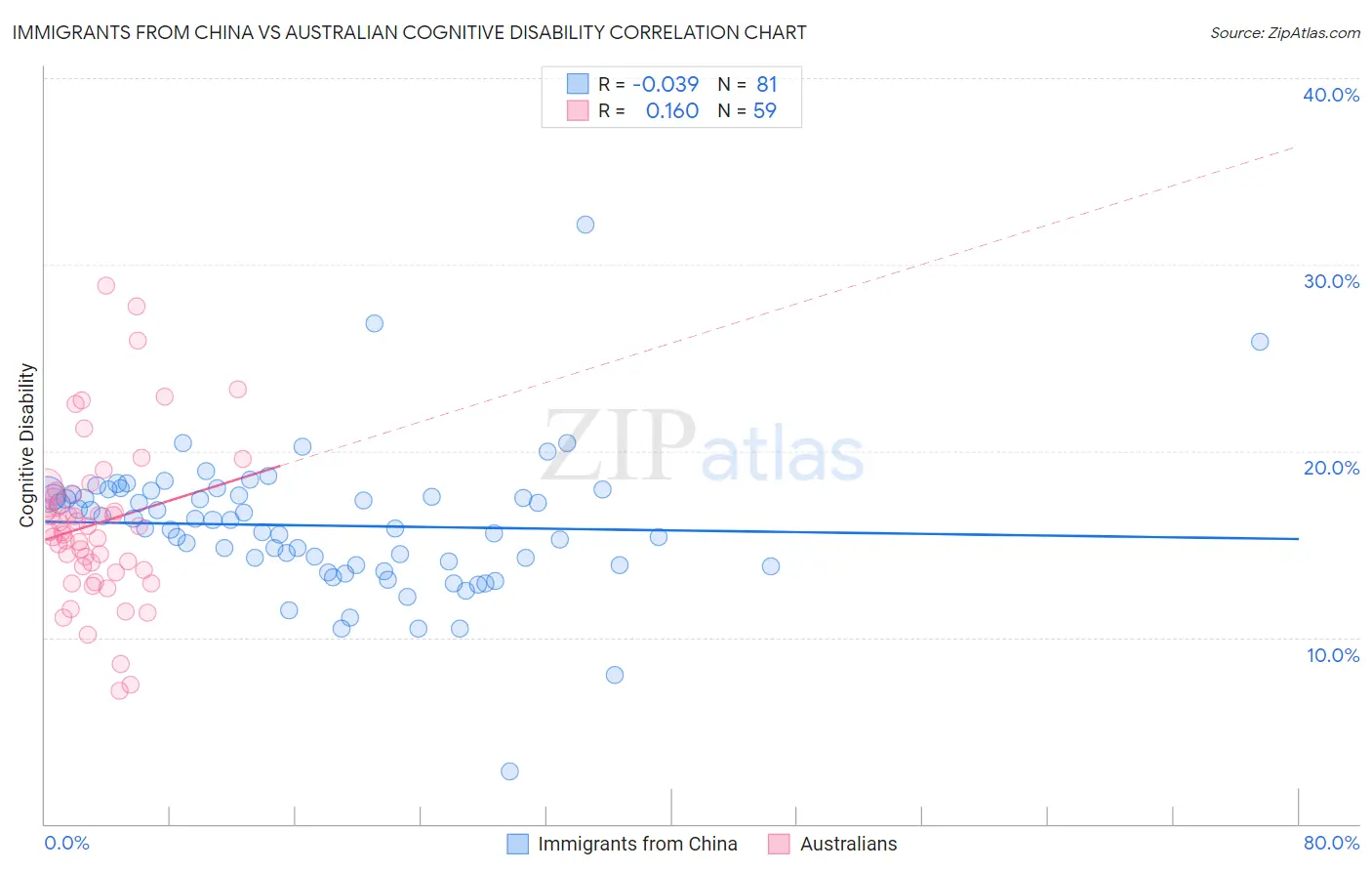 Immigrants from China vs Australian Cognitive Disability