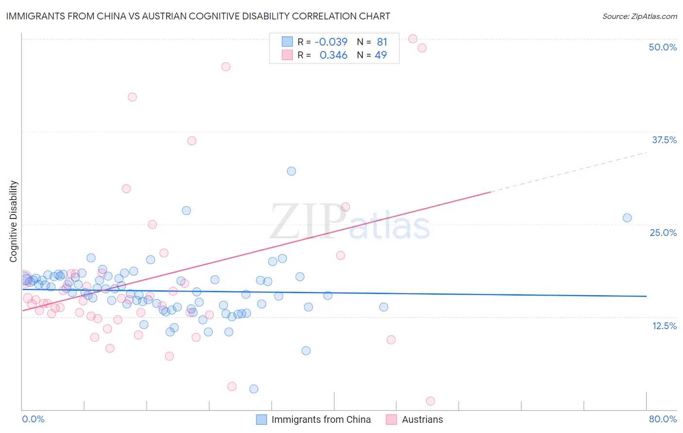 Immigrants from China vs Austrian Cognitive Disability