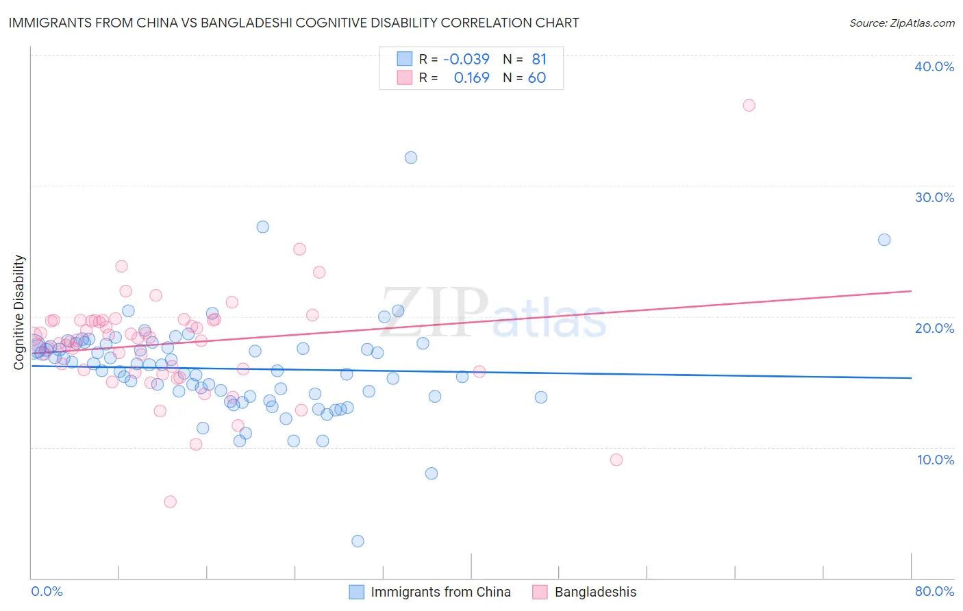 Immigrants from China vs Bangladeshi Cognitive Disability