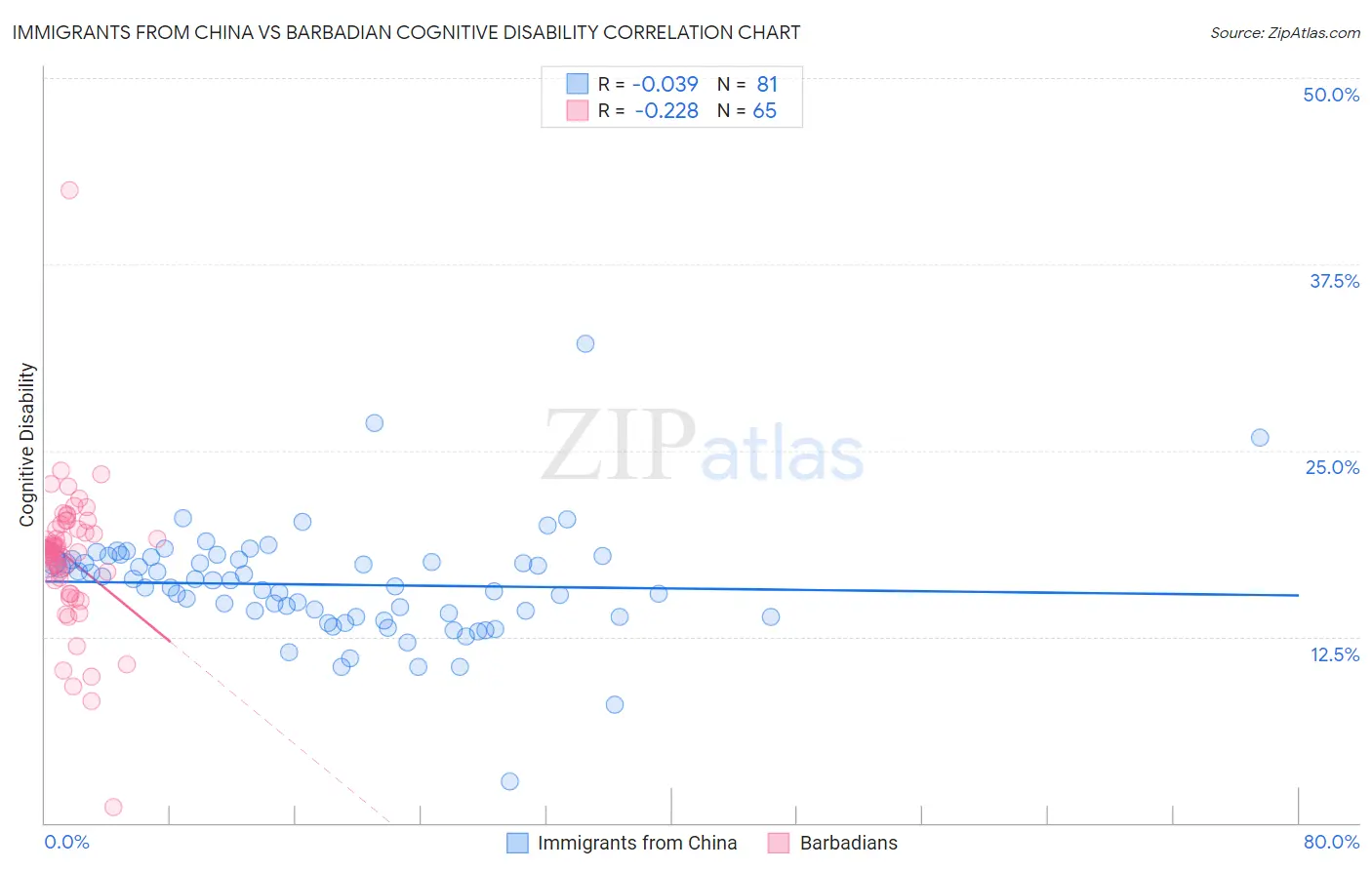 Immigrants from China vs Barbadian Cognitive Disability